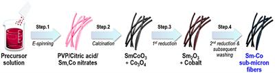 Synthesis of Samarium-Cobalt Sub-micron Fibers and Their Excellent Hard Magnetic Properties